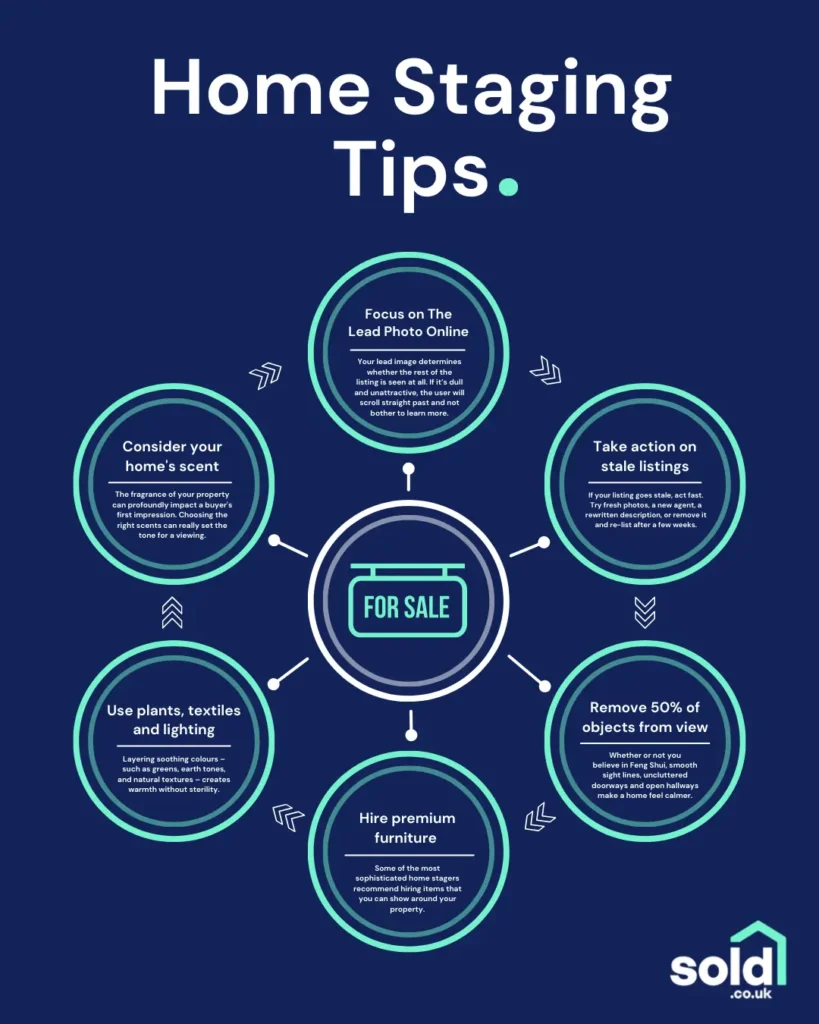 Home staging tips infographic, including the tips: focus on the lead photo online, take action on stale listings, remove 50% of objects from view, hire premium furniture, use plants, textiles and lighting, consider your home's scent.