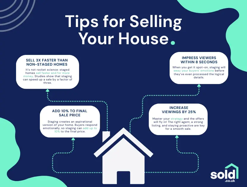infographic on tips for selling your house, including: sell 3x faster than non-staged homes, impress viewers within 8 seconds, add 10% to final selling price, increase viewings by 25%